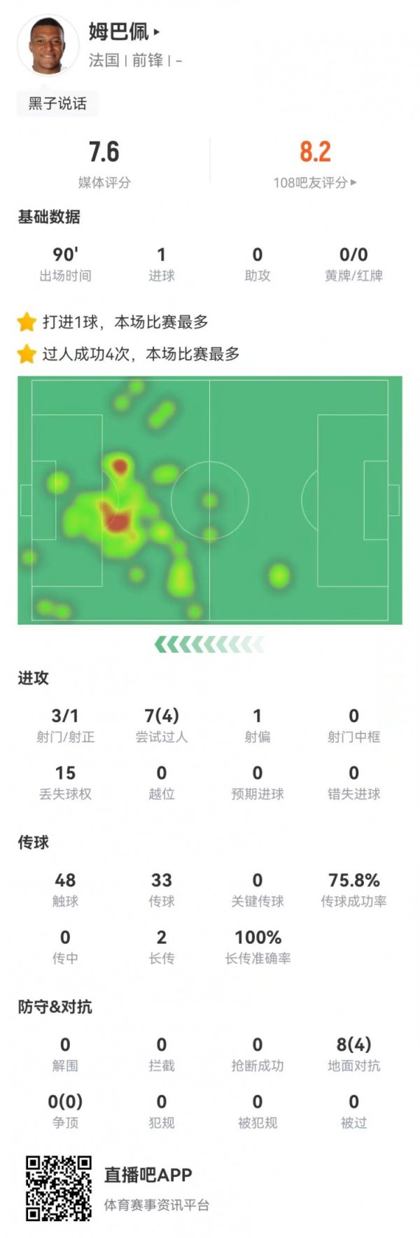 MBAPPE đã ghi được 4 cú sút tr