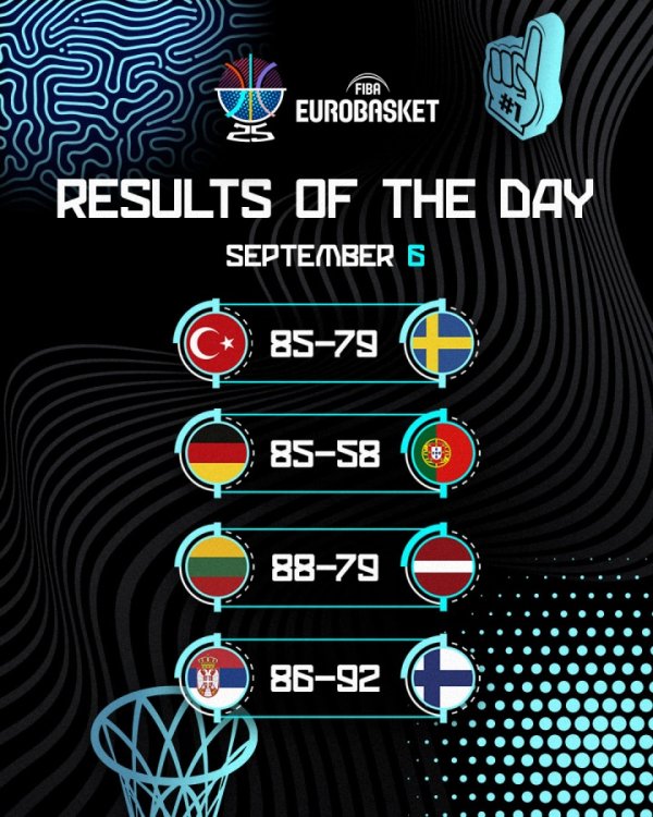 Kết quả Day11 vô địch châu Âu: Serbia đã bị loại! Shen Jing đã dẫn Thổ Nhĩ Kỳ lên top 8