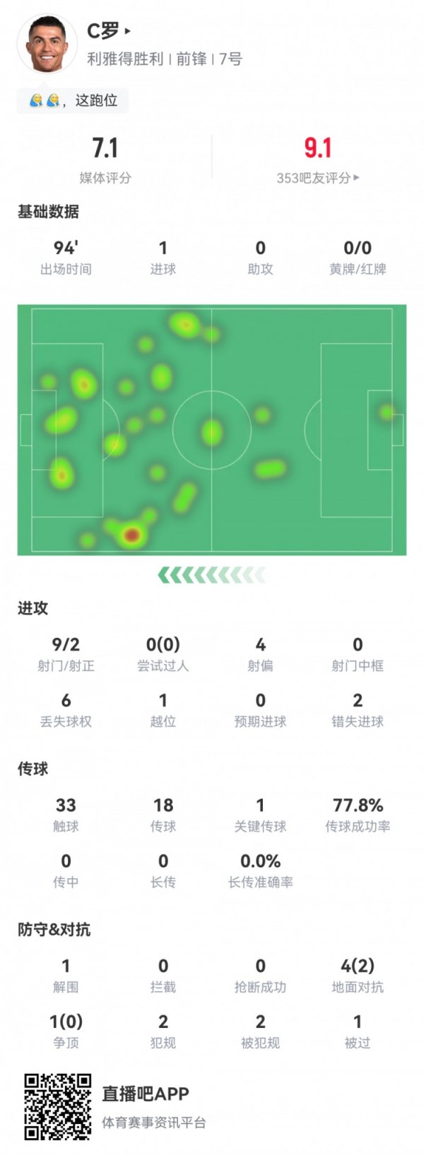 Dữ liệu của Cristiano Ronaldo:
